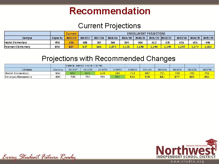 Recommendation Current Projections Campus Haslet Elementary Peterson Elementary Current Capacity 650 850 2015/16 424