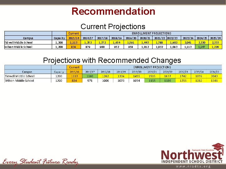 Recommendation Current Projections Campus Tidwell Middle School Wilson Middle School Current Capacity 1, 200