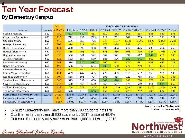 4 Ten Year Forecast By Elementary Campus • • • Schluter Elementary may have