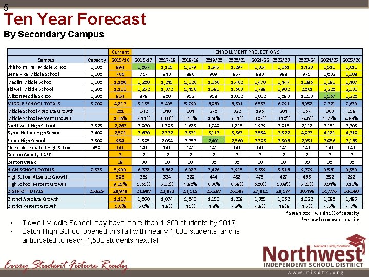 5 Ten Year Forecast By Secondary Campus Chisholm Trail Middle School Gene Pike Middle