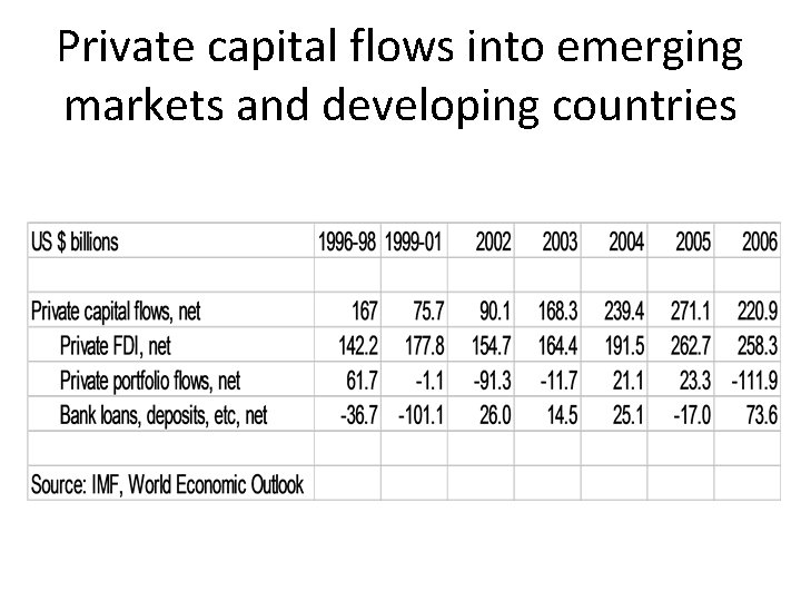 Private capital flows into emerging markets and developing countries 