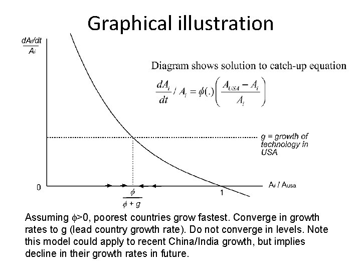 Graphical illustration Assuming f>0, poorest countries grow fastest. Converge in growth rates to g