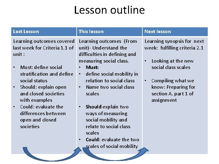 Lesson outline Last Lesson This lesson Learning outcomes covered Learning outcomes (From last week