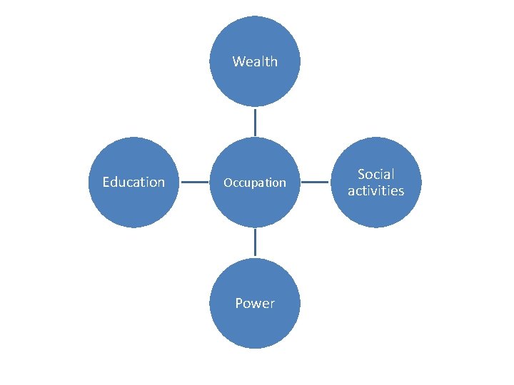Wealth Education Occupation Power Social activities 