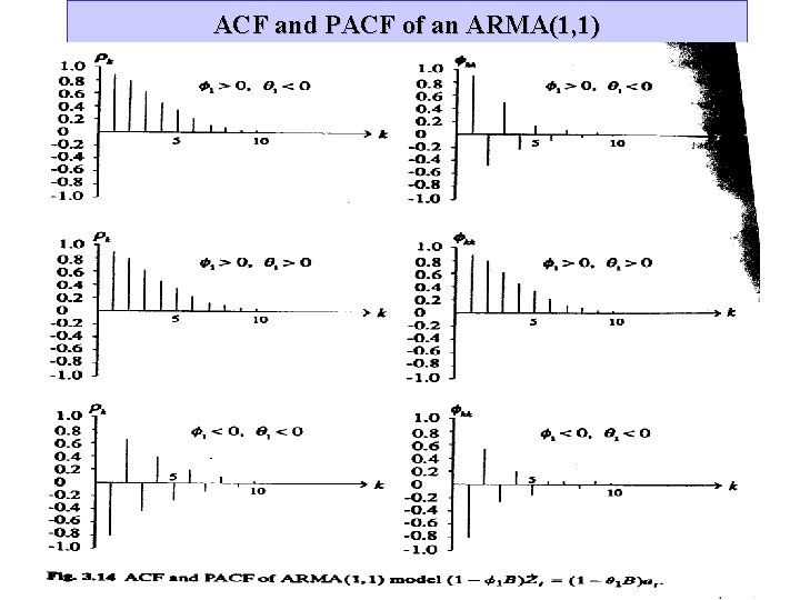 ACF and PACF of an ARMA(1, 1) 