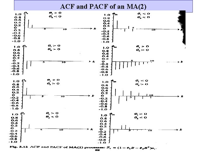 ACF and PACF of an MA(2) 