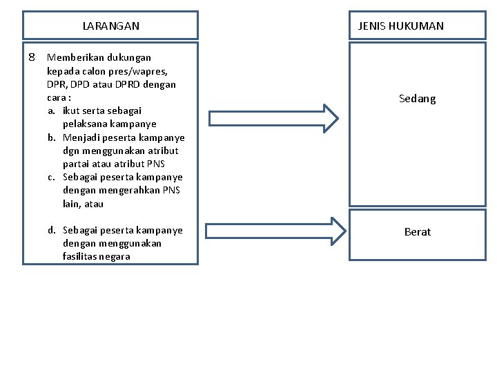 LARANGAN JENIS HUKUMAN 8 Memberikan dukungan kepada calon pres/wapres, DPR, DPD atau DPRD dengan