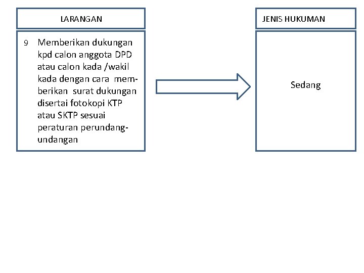 LARANGAN JENIS HUKUMAN 9 Memberikan dukungan kpd calon anggota DPD atau calon kada /wakil