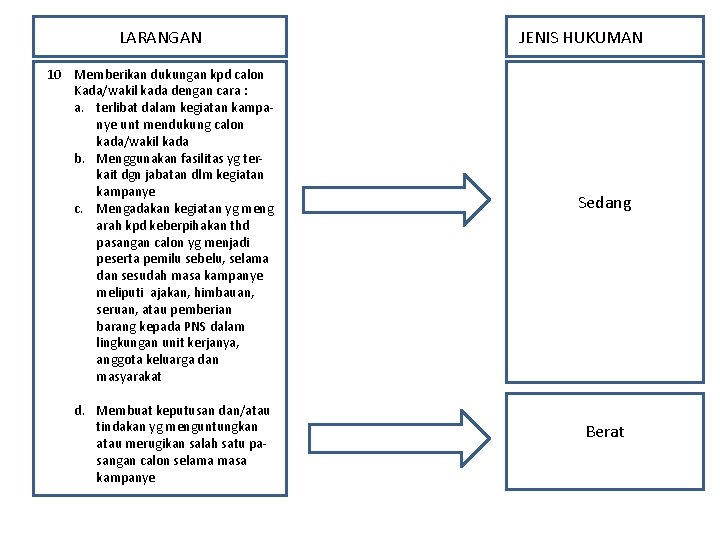 LARANGAN 10 Memberikan dukungan kpd calon Kada/wakil kada dengan cara : a. terlibat dalam