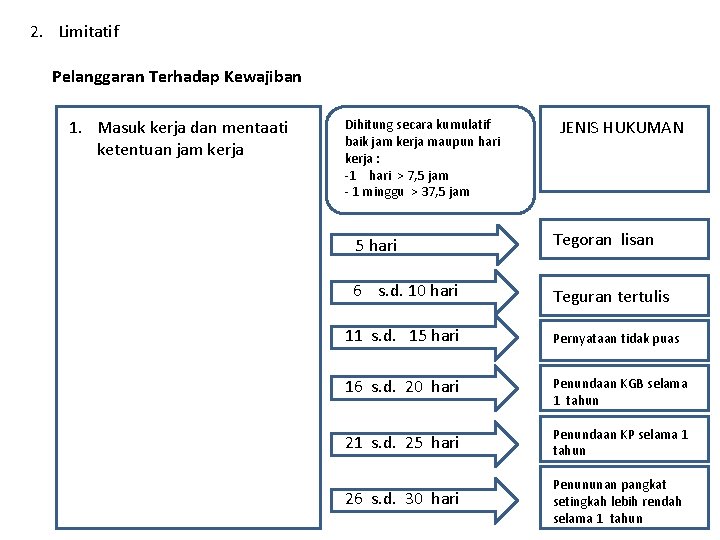 2. Limitatif Pelanggaran Terhadap Kewajiban 1. Masuk kerja dan mentaati ketentuan jam kerja Dihitung