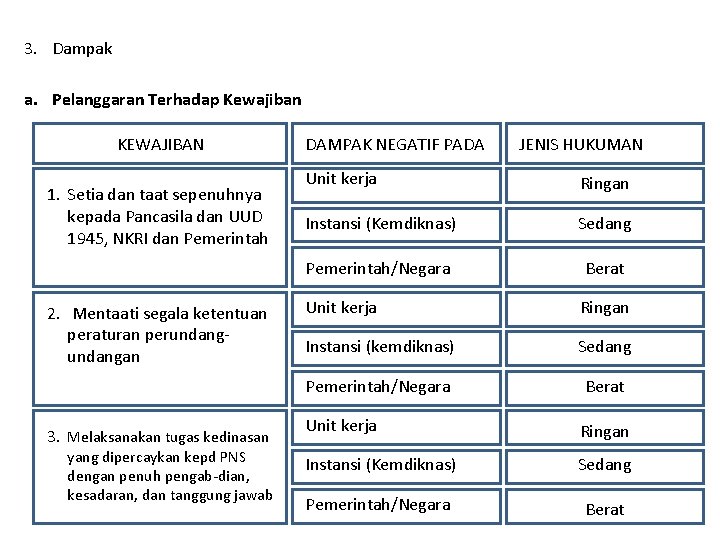 3. Dampak a. Pelanggaran Terhadap Kewajiban KEWAJIBAN 1. Setia dan taat sepenuhnya kepada Pancasila