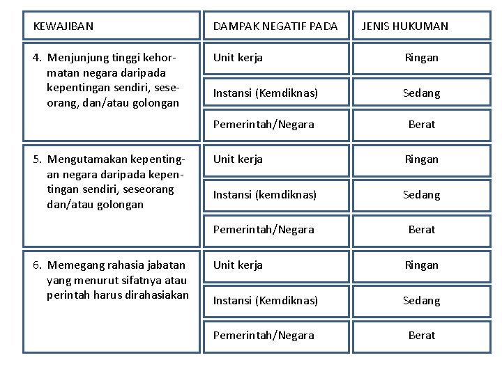 KEWAJIBAN DAMPAK NEGATIF PADA 4. Menjunjung tinggi kehormatan negara daripada kepentingan sendiri, seseorang, dan/atau