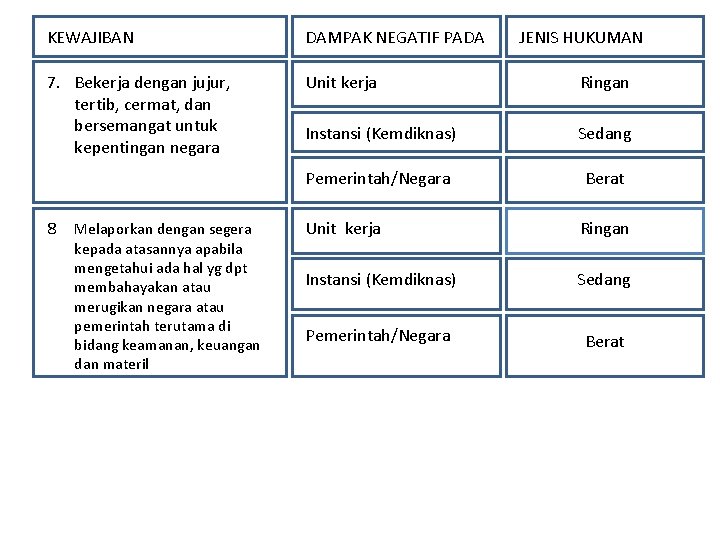 KEWAJIBAN DAMPAK NEGATIF PADA 7. Bekerja dengan jujur, tertib, cermat, dan bersemangat untuk kepentingan