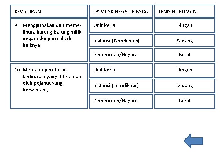 KEWAJIBAN DAMPAK NEGATIF PADA 9 Unit kerja Ringan Instansi (Kemdiknas) Sedang Pemerintah/Negara Berat Unit