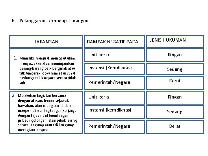 b. Pelanggaran Terhadap Larangan LARANGAN 1. 2. Memiliki, menjual, menggadaikan, menyewakan atau meminjamkan barang-barang