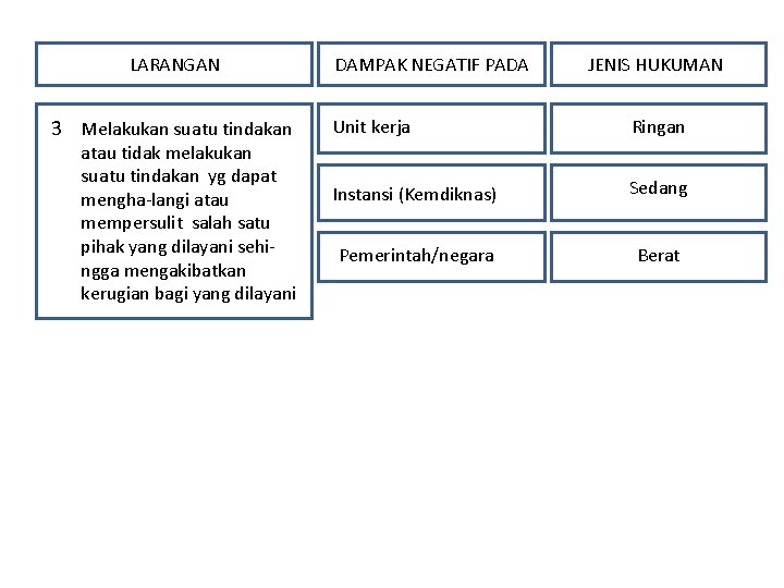 LARANGAN 3 Melakukan suatu tindakan atau tidak melakukan suatu tindakan yg dapat mengha-langi atau