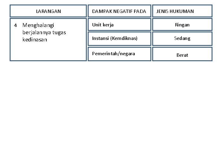 LARANGAN 4 Menghalangi berjalannya tugas kedinasan DAMPAK NEGATIF PADA JENIS HUKUMAN Unit kerja Ringan