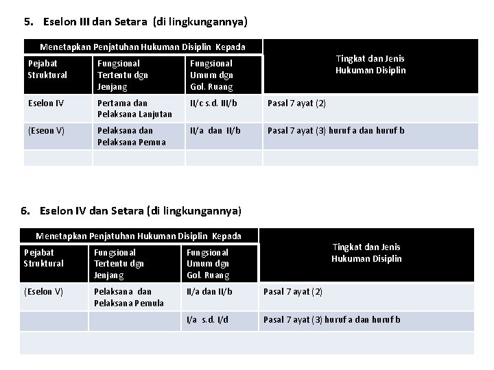 5. Eselon III dan Setara (di lingkungannya) Menetapkan Penjatuhan Hukuman Disiplin Kepada Tingkat dan