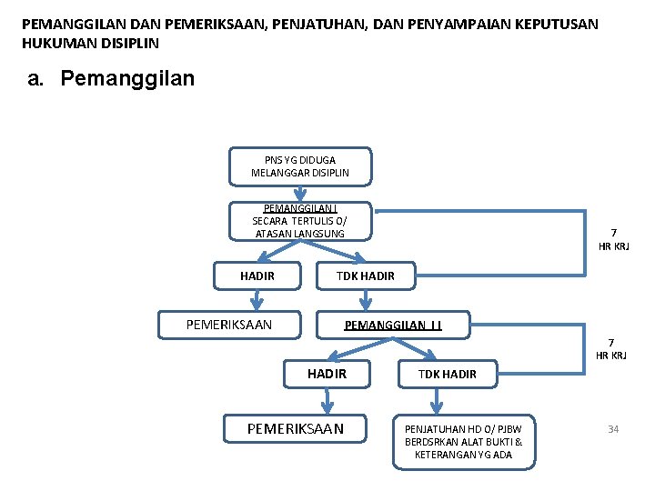 PEMANGGILAN DAN PEMERIKSAAN, PENJATUHAN, DAN PENYAMPAIAN KEPUTUSAN HUKUMAN DISIPLIN a. Pemanggilan PNS YG DIDUGA