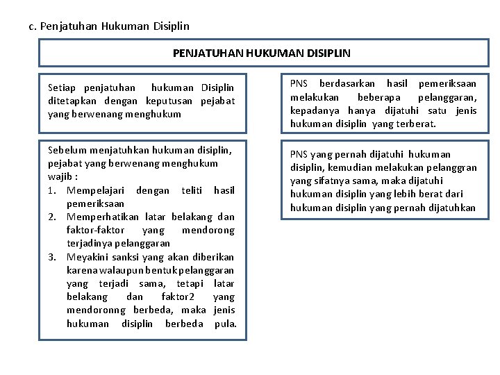 c. Penjatuhan Hukuman Disiplin PENJATUHAN HUKUMAN DISIPLIN Setiap penjatuhan hukuman Disiplin ditetapkan dengan keputusan