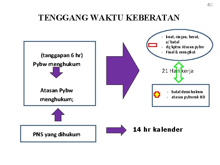 40 TENGGANG WAKTU KEBERATAN (tanggapan 6 hr) Pybw menghukum Atasan Pybw menghukum; PNS yang