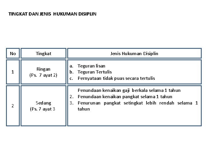 TINGKAT DAN JENIS HUKUMAN DISIPLIN No Tingkat 1 Ringan (Ps. 7 ayat 2) 2