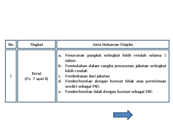 No 3 Tingkat Berat (Ps. 7 ayat 4) Jenis Hukuman Disiplin a. Penurunan pangkat