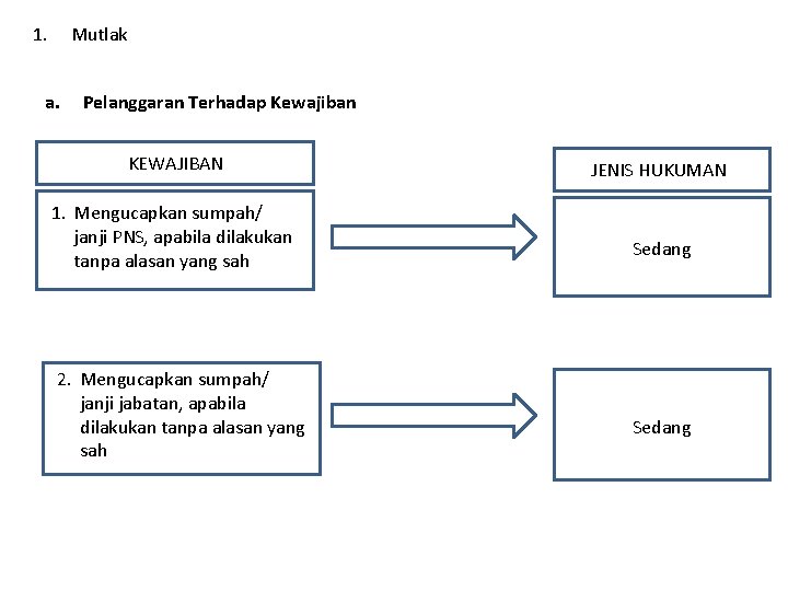 1. Mutlak a. Pelanggaran Terhadap Kewajiban KEWAJIBAN 1. Mengucapkan sumpah/ janji PNS, apabila dilakukan