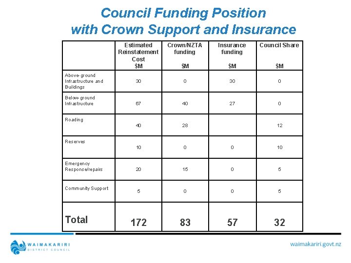 Council Funding Position with Crown Support and Insurance Estimated Reinstatement Cost $M Crown/NZTA funding