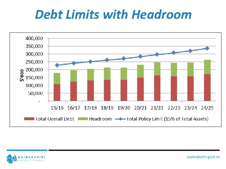 Debt Limits with Headroom 