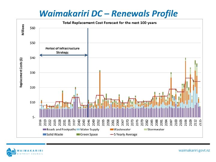 Waimakariri DC – Renewals Profile 