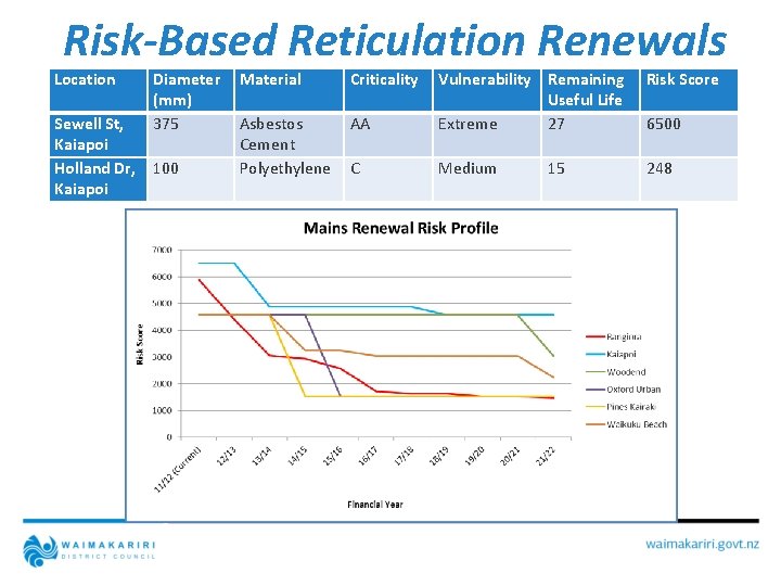 Risk-Based Reticulation Renewals Location Diameter (mm) 375 Sewell St, Kaiapoi Holland Dr, 100 Kaiapoi