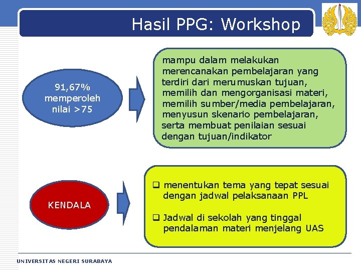 Hasil PPG: Workshop 91, 67% memperoleh nilai >75 KENDALA mampu dalam melakukan merencanakan pembelajaran