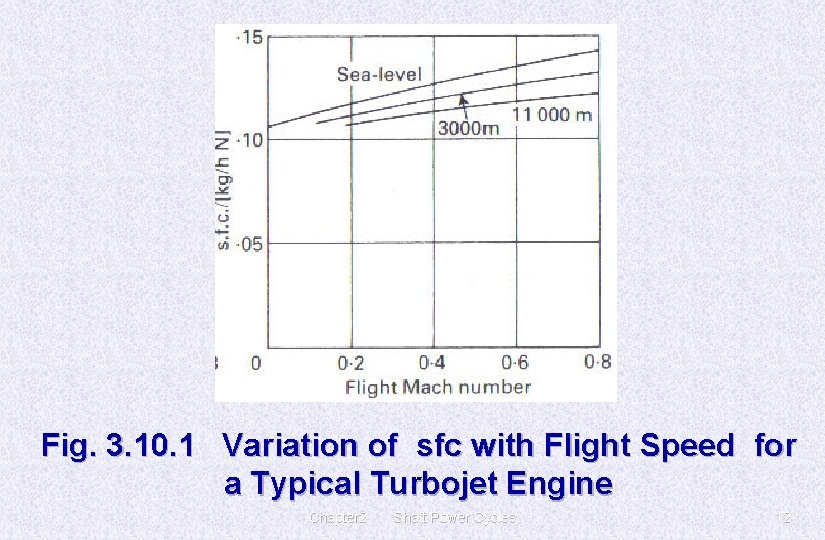 Fig. 3. 10. 1 Variation of sfc with Flight Speed for a Typical Turbojet