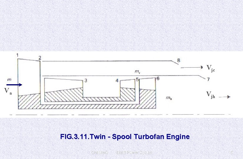 Vjc Va Vjh FIG. 3. 11. Twin - Spool Turbofan Engine Chapter 2 Shaft