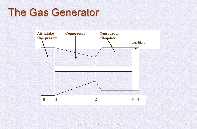 The Gas Generator Air intake Compressor Combustion Chamber Turbine 0 1 2 Chapter 2