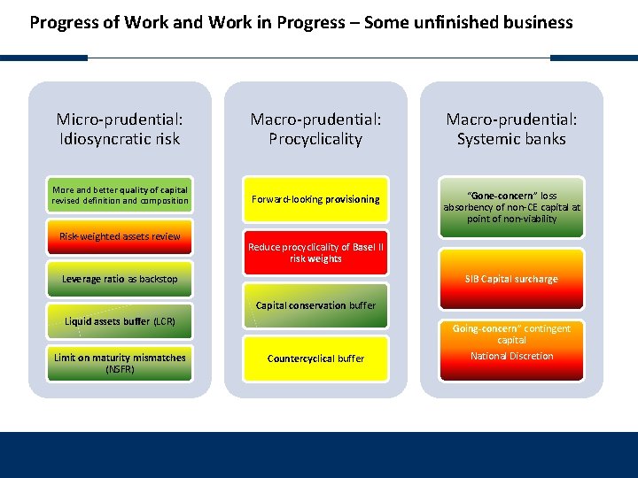 Progress of Work and Work in Progress – Some unfinished business Micro-prudential: Idiosyncratic risk