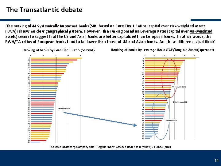 The Transatlantic debate The ranking of 44 Systemically Important Banks (SIB) based on Core