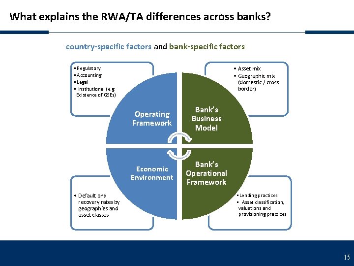 What explains the RWA/TA differences across banks? country-specific factors and bank-specific factors • Asset