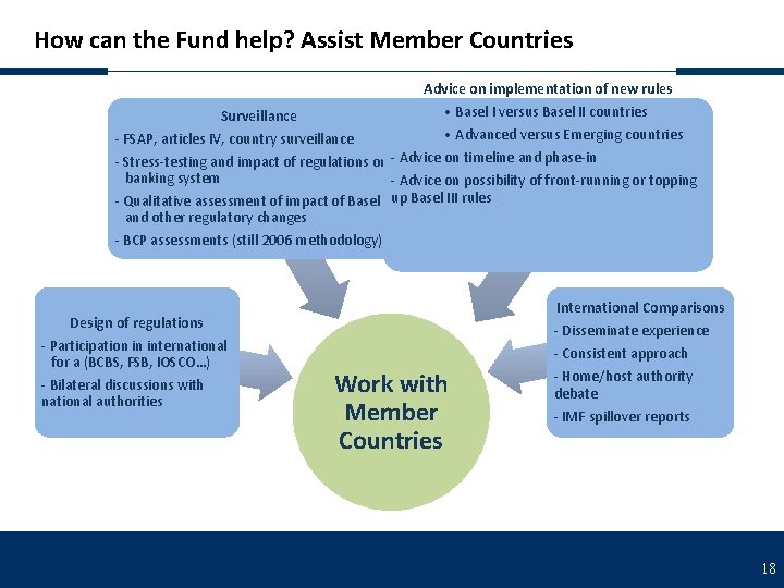 How can the Fund help? Assist Member Countries Advice on implementation of new rules
