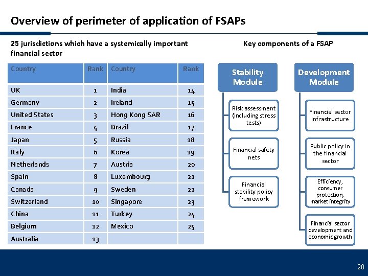 Overview of perimeter of application of FSAPs 25 jurisdictions which have a systemically important