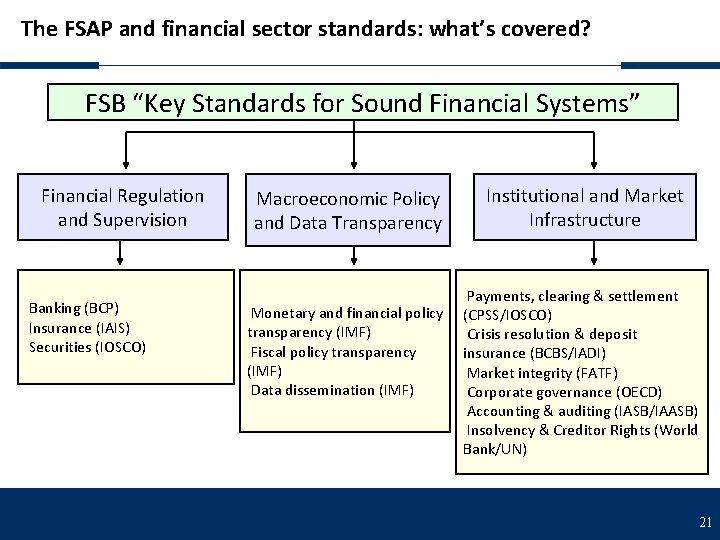 The FSAP and financial sector standards: what’s covered? FSB “Key Standards for Sound Financial
