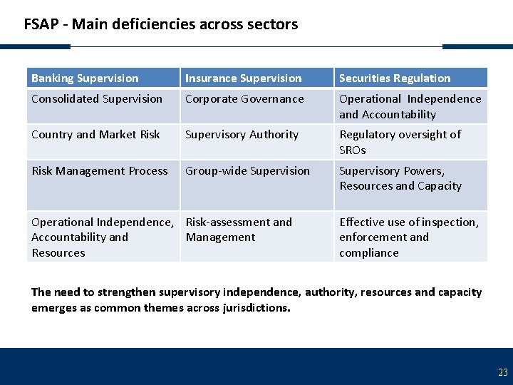 FSAP - Main deficiencies across sectors Banking Supervision Insurance Supervision Securities Regulation Consolidated Supervision