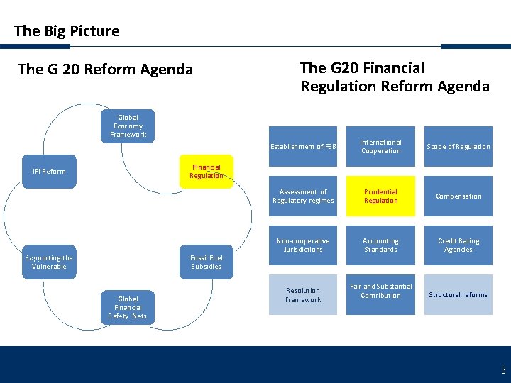 The Big Picture The G 20 Reform Agenda The G 20 Financial Regulation Reform