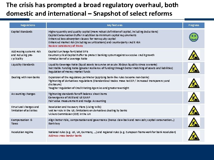 The crisis has prompted a broad regulatory overhaul, both domestic and international – Snapshot