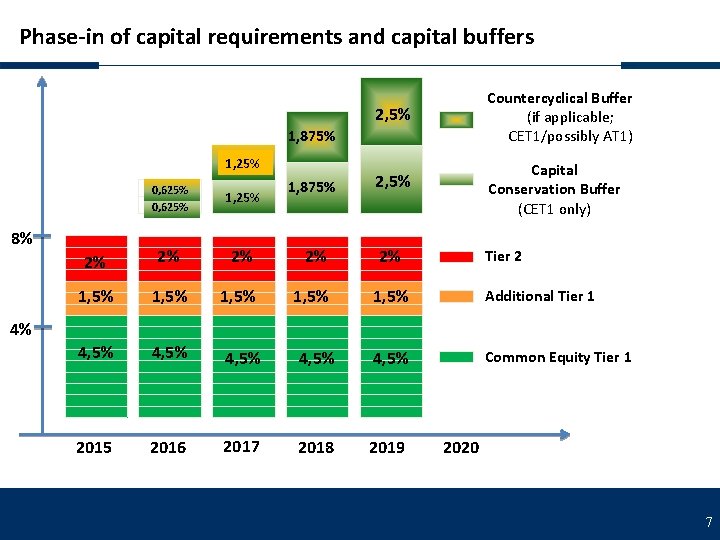 Phase-in of capital requirements and capital buffers Countercyclical Buffer (if applicable; CET 1/possibly AT