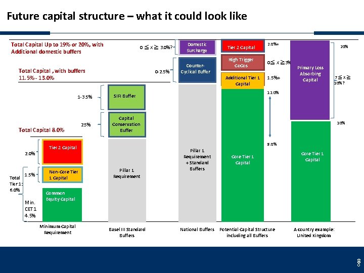 Future capital structure – what it could look like Total Capital Up to 19%