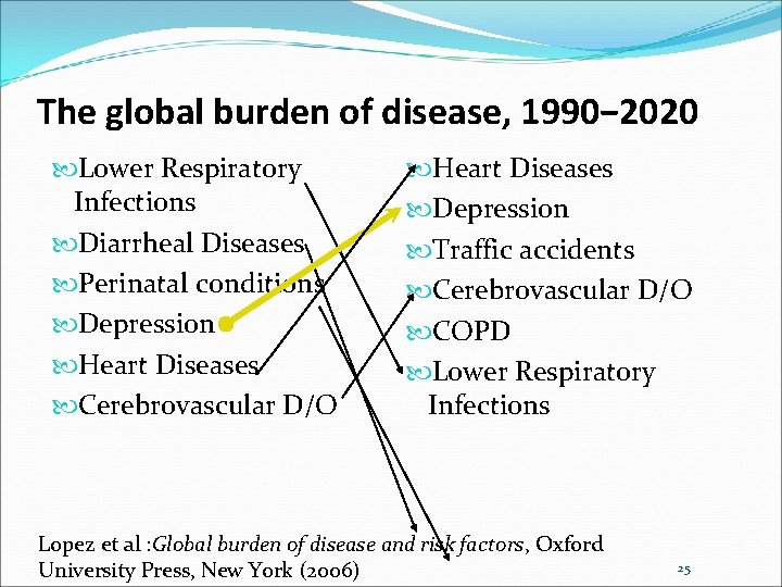 The global burden of disease, 1990− 2020 Lower Respiratory Infections Diarrheal Diseases Perinatal conditions