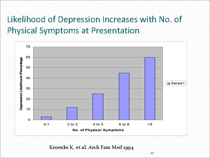 Likelihood of Depression Increases with No. of Physical Symptoms at Presentation Kroenke K, et