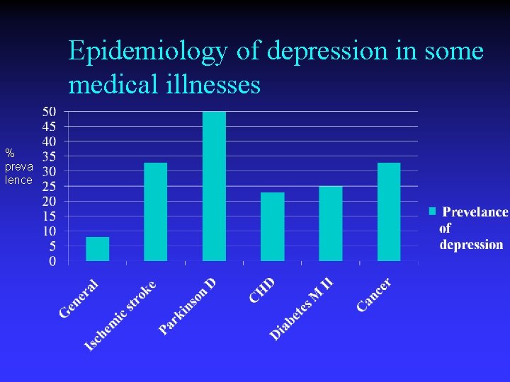 Epidemiology of depression in some medical illnesses % preva lence 